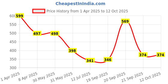 myntra.com Arvesa Infants Printed Bodysuit arvesa Price History Graph from 1 Apr 2025 to 11 Oct 2025