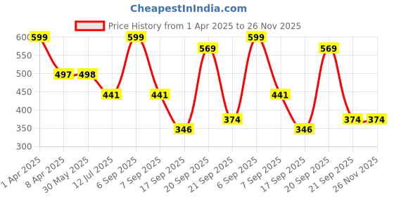 myntra.com Arvesa Infants Printed Bodysuit arvesa Price History Graph from 1 Apr 2025 to 25 Nov 2025