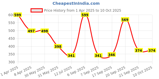 myntra.com Arvesa Infants Printed Bodysuit arvesa Price History Graph from 1 Apr 2025 to 9 Oct 2025