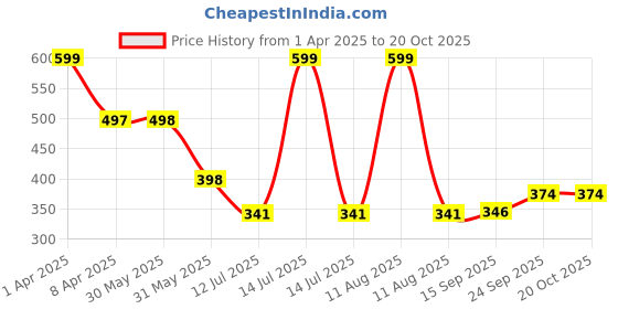 myntra.com Arvesa Infants Printed Bodysuit arvesa Price History Graph from 1 Apr 2025 to 20 Oct 2025