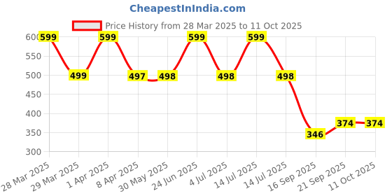 myntra.com Arvesa Infants Printed Bodysuit arvesa Price History Graph from 28 Mar 2025 to 11 Oct 2025