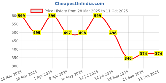 myntra.com Arvesa Infants Printed Bodysuit arvesa Price History Graph from 28 Mar 2025 to 10 Oct 2025
