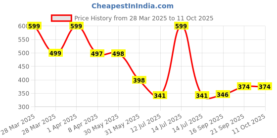 myntra.com Arvesa Infants Printed Bodysuit arvesa Price History Graph from 28 Mar 2025 to 10 Oct 2025