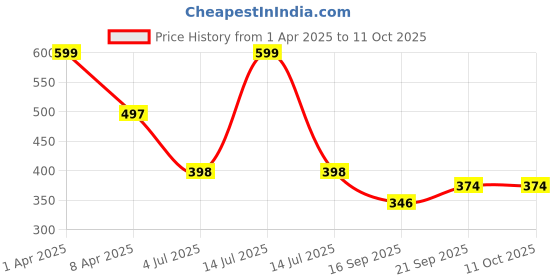 myntra.com Arvesa Infants Printed Bodysuit arvesa Price History Graph from 1 Apr 2025 to 10 Oct 2025