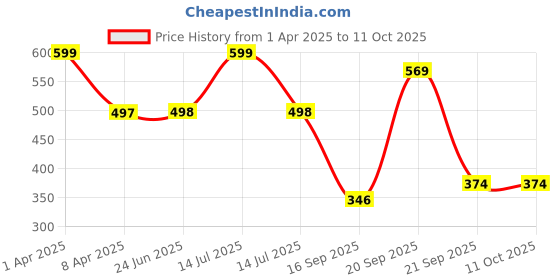 myntra.com Arvesa Infants Printed Bodysuit arvesa Price History Graph from 1 Apr 2025 to 10 Oct 2025