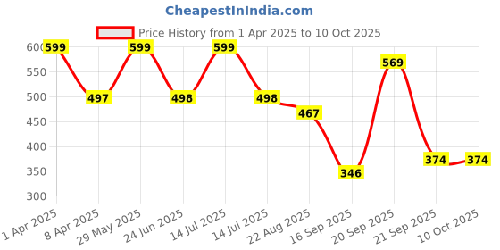 myntra.com Arvesa Infants Printed Bodysuit arvesa Price History Graph from 1 Apr 2025 to 10 Oct 2025