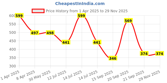 myntra.com Arvesa Infants Printed Bodysuit arvesa Price History Graph from 1 Apr 2025 to 26 Nov 2025