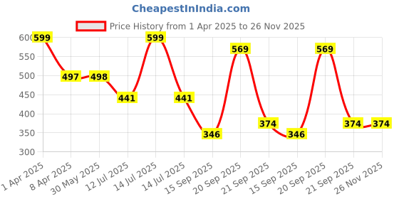 myntra.com Arvesa Infants Printed Bodysuit arvesa Price History Graph from 1 Apr 2025 to 25 Nov 2025