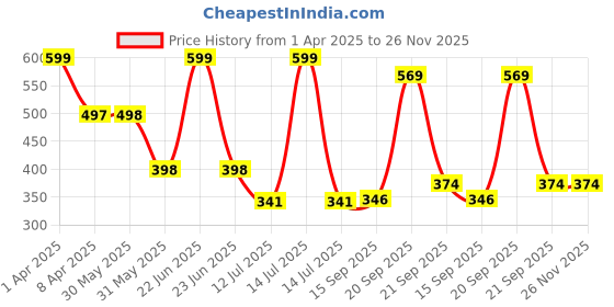 myntra.com Arvesa Infants Printed Bodysuit arvesa Price History Graph from 1 Apr 2025 to 25 Nov 2025