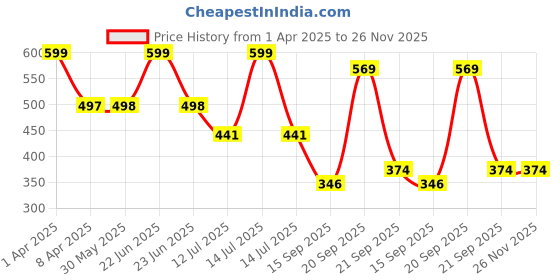 myntra.com Arvesa Infants Printed Bodysuit arvesa Price History Graph from 1 Apr 2025 to 25 Nov 2025