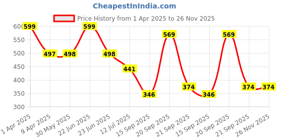 myntra.com Arvesa Infants Printed Bodysuit arvesa Price History Graph from 1 Apr 2025 to 25 Nov 2025