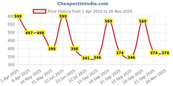 myntra.com Arvesa Infants Printed Bodysuit arvesa Price History Graph from 1 Apr 2025 to 26 Nov 2025