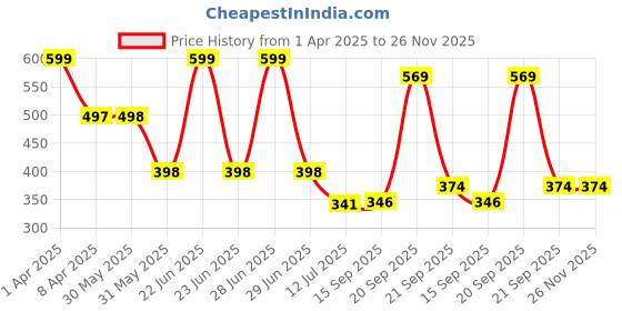 myntra.com Arvesa Infants Printed Bodysuit arvesa Price History Graph from 1 Apr 2025 to 25 Nov 2025