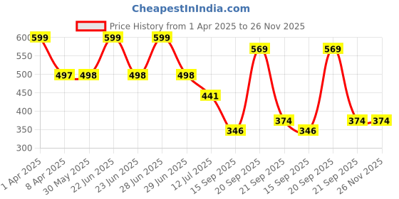 myntra.com Arvesa Infants Printed Bodysuit arvesa Price History Graph from 1 Apr 2025 to 25 Nov 2025