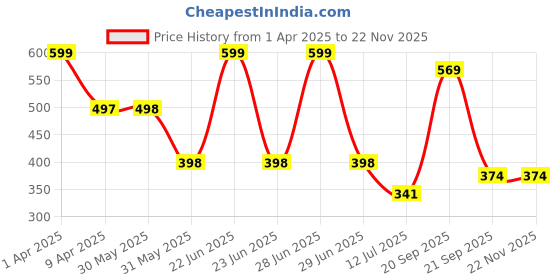 myntra.com Arvesa Infants Printed Bodysuit arvesa Price History Graph from 1 Apr 2025 to 21 Nov 2025