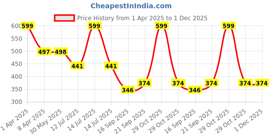 myntra.com Arvesa Infants Printed Bodysuit arvesa Price History Graph from 1 Apr 2025 to 30 Nov 2025
