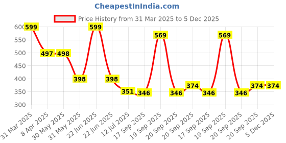 myntra.com Arvesa Infants Printed Bodysuit arvesa Price History Graph from 31 Mar 2025 to 5 Dec 2025