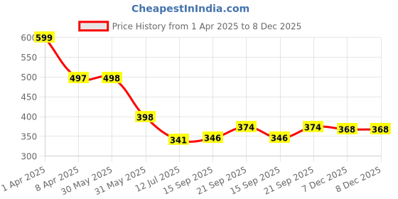 myntra.com Arvesa Infants Printed Bodysuit arvesa Price History Graph from 1 Apr 2025 to 8 Dec 2025