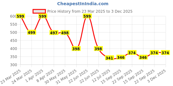 myntra.com Arvesa Infants Printed Bodysuit arvesa Price History Graph from 23 Mar 2025 to 2 Dec 2025