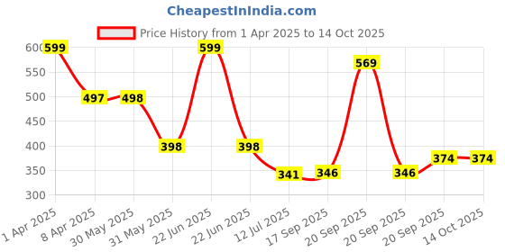 myntra.com Arvesa Infants Printed Bodysuit arvesa Price History Graph from 1 Apr 2025 to 14 Oct 2025
