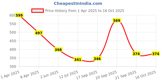 myntra.com Arvesa Infants Printed Bodysuit arvesa Price History Graph from 1 Apr 2025 to 16 Oct 2025