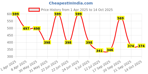 myntra.com Arvesa Infants Printed Bodysuit arvesa Price History Graph from 1 Apr 2025 to 14 Oct 2025