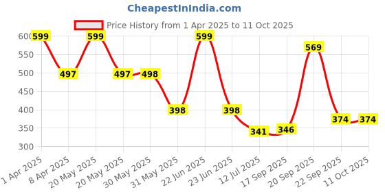 myntra.com Arvesa Infants Printed Bodysuit arvesa Price History Graph from 1 Apr 2025 to 10 Oct 2025