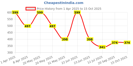 myntra.com Arvesa Infants Printed Bodysuit arvesa Price History Graph from 1 Apr 2025 to 14 Oct 2025
