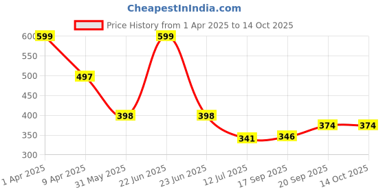 myntra.com Arvesa Infants Printed Bodysuit arvesa Price History Graph from 1 Apr 2025 to 14 Oct 2025