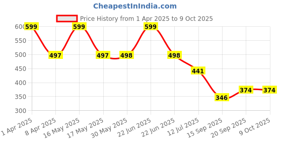 myntra.com Arvesa Infants Printed Bodysuit arvesa Price History Graph from 1 Apr 2025 to 8 Oct 2025