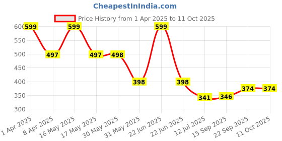 myntra.com Arvesa Infants Printed Bodysuit arvesa Price History Graph from 1 Apr 2025 to 10 Oct 2025