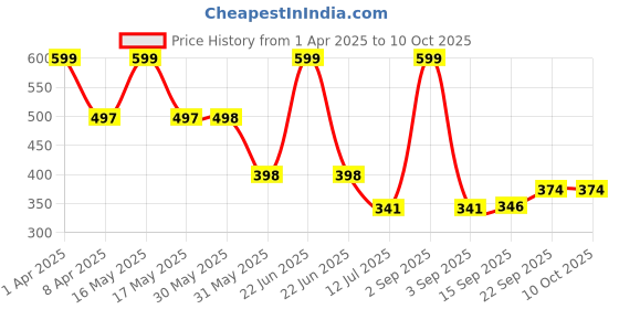 myntra.com Arvesa Infants Printed Bodysuit arvesa Price History Graph from 1 Apr 2025 to 9 Oct 2025