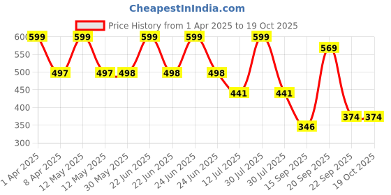 myntra.com Arvesa Infants Printed Bodysuit arvesa Price History Graph from 1 Apr 2025 to 18 Oct 2025