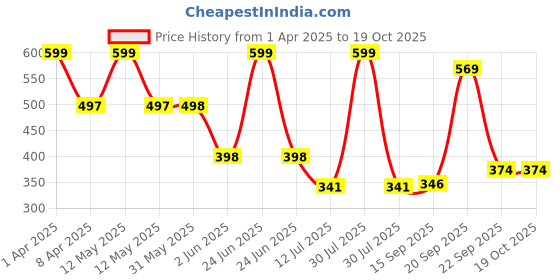 myntra.com Arvesa Infants Printed Bodysuit arvesa Price History Graph from 1 Apr 2025 to 19 Oct 2025