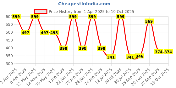 myntra.com Arvesa Infants Printed Bodysuit arvesa Price History Graph from 1 Apr 2025 to 19 Oct 2025