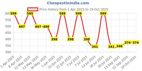 myntra.com Arvesa Infants Printed Bodysuit arvesa Price History Graph from 1 Apr 2025 to 19 Oct 2025