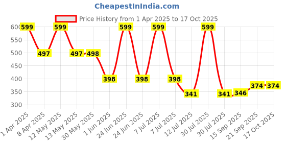 myntra.com Arvesa Infants Printed Bodysuit arvesa Price History Graph from 1 Apr 2025 to 16 Oct 2025