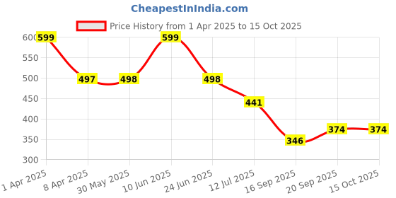 myntra.com Arvesa Infants Printed Bodysuit arvesa Price History Graph from 1 Apr 2025 to 15 Oct 2025