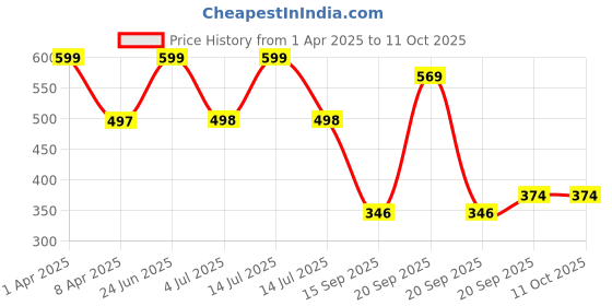myntra.com Arvesa Infants Printed Bodysuit arvesa Price History Graph from 1 Apr 2025 to 11 Oct 2025