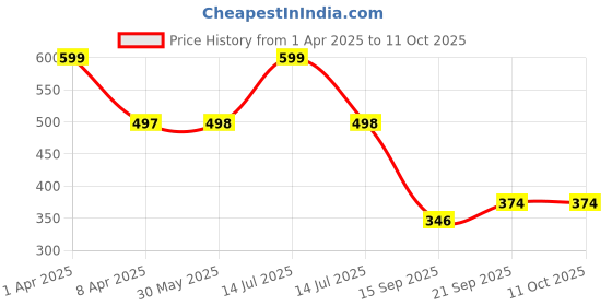 myntra.com Arvesa Infants Printed Bodysuit arvesa Price History Graph from 1 Apr 2025 to 11 Oct 2025