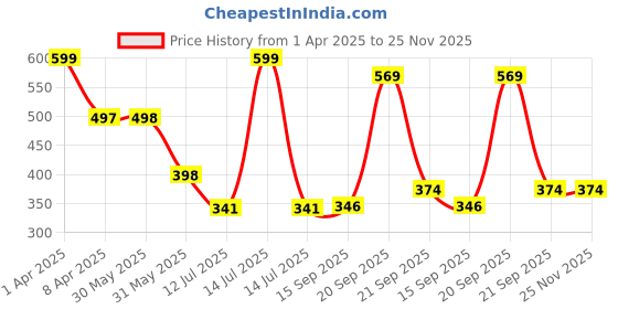myntra.com Arvesa Infants Printed Bodysuit arvesa Price History Graph from 1 Apr 2025 to 25 Nov 2025