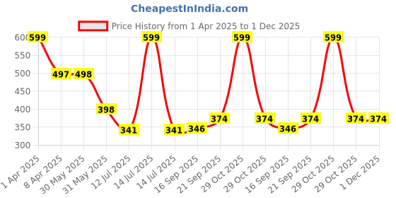 myntra.com Arvesa Infants Printed Bodysuit arvesa Price History Graph from 1 Apr 2025 to 1 Dec 2025