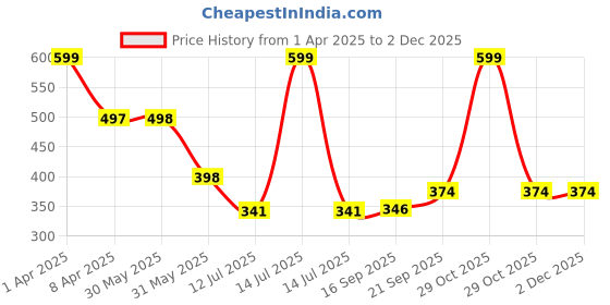 myntra.com Arvesa Infants Printed Bodysuit arvesa Price History Graph from 1 Apr 2025 to 1 Dec 2025