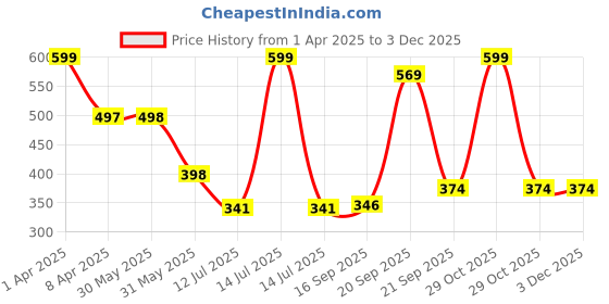 myntra.com Arvesa Infants Printed Bodysuit arvesa Price History Graph from 1 Apr 2025 to 2 Dec 2025