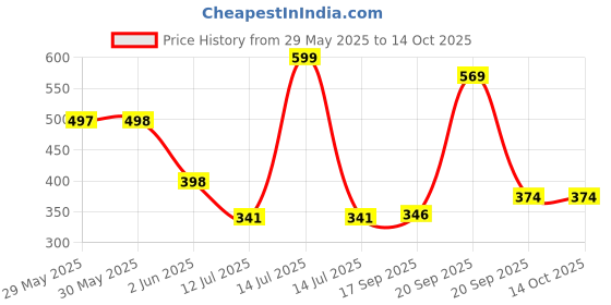 myntra.com Arvesa Infants Printed Bodysuit arvesa Price History Graph from 29 May 2025 to 14 Oct 2025