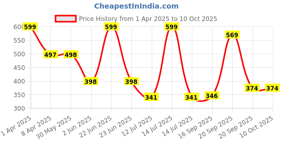 myntra.com Arvesa Infants Printed Bodysuit arvesa Price History Graph from 1 Apr 2025 to 9 Oct 2025