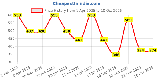 myntra.com Arvesa Infants Printed Bodysuit arvesa Price History Graph from 1 Apr 2025 to 9 Oct 2025