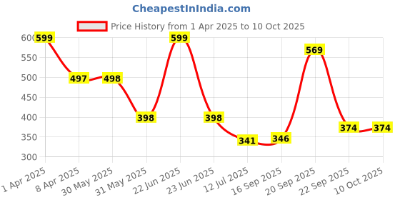 myntra.com Arvesa Infants Printed Bodysuit arvesa Price History Graph from 1 Apr 2025 to 9 Oct 2025