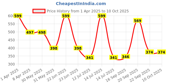 myntra.com Arvesa Infants Printed Bodysuit arvesa Price History Graph from 1 Apr 2025 to 9 Oct 2025