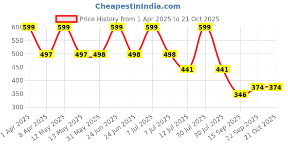 myntra.com Arvesa Infants Printed Bodysuit arvesa Price History Graph from 1 Apr 2025 to 20 Oct 2025
